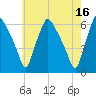 Westville tide chart for Tuesday, May 16, 2023