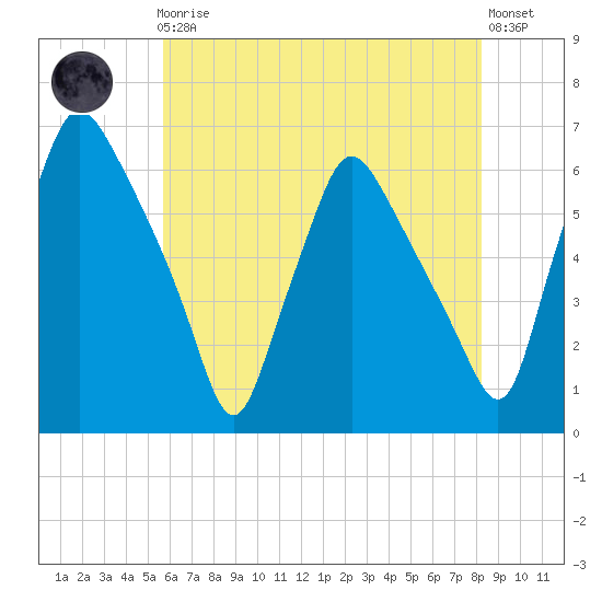 Westville tide chart for Friday, May 19, 2023