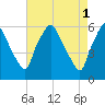 Westville tide chart for Monday, May 1, 2023