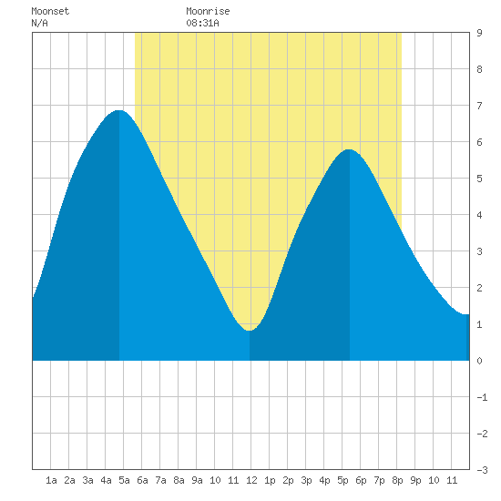 Westville tide chart for Tuesday, May 23, 2023