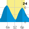Westville tide chart for Wednesday, May 24, 2023