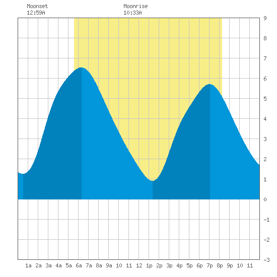Westville tide chart for Thursday, May 25, 2023