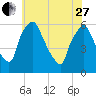 Westville tide chart for Saturday, May 27, 2023