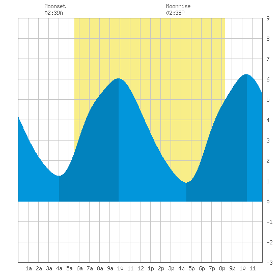 Westville tide chart for Monday, May 29, 2023
