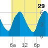 Westville tide chart for Monday, May 29, 2023