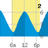 Westville tide chart for Tuesday, May 2, 2023
