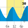 Westville tide chart for Tuesday, May 30, 2023