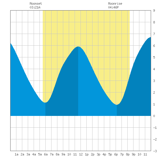 Westville tide chart for Wednesday, May 31, 2023