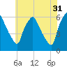 Westville tide chart for Wednesday, May 31, 2023