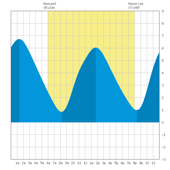 Westville tide chart for Thursday, May 4, 2023