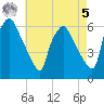 Westville tide chart for Friday, May 5, 2023
