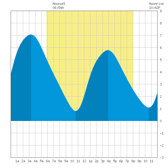 Westville tide chart for Sunday, May 7, 2023