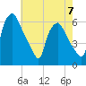 Westville tide chart for Sunday, May 7, 2023