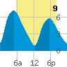 Westville tide chart for Tuesday, May 9, 2023