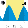 Westville tide chart for Saturday, June 10, 2023