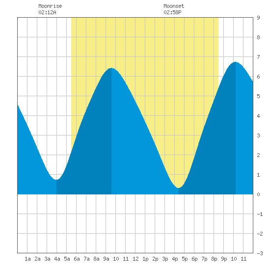 Westville tide chart for Monday, June 12, 2023