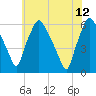Westville tide chart for Monday, June 12, 2023