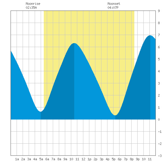 Westville tide chart for Tuesday, June 13, 2023