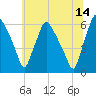 Westville tide chart for Wednesday, June 14, 2023