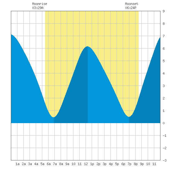 Westville tide chart for Thursday, June 15, 2023