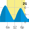 Westville tide chart for Wednesday, June 21, 2023