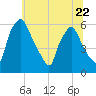 Westville tide chart for Thursday, June 22, 2023