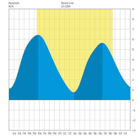 Westville tide chart for Friday, June 23, 2023