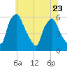 Westville tide chart for Friday, June 23, 2023