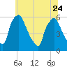 Westville tide chart for Saturday, June 24, 2023
