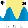 Westville tide chart for Monday, June 26, 2023