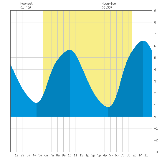 Westville tide chart for Wednesday, June 28, 2023