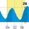 Westville tide chart for Wednesday, June 28, 2023