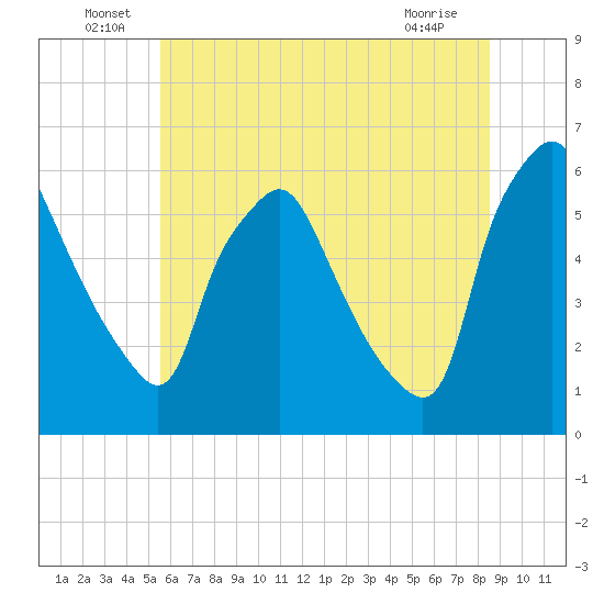 Westville tide chart for Thursday, June 29, 2023