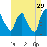 Westville tide chart for Thursday, June 29, 2023