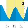 Westville tide chart for Friday, June 2, 2023