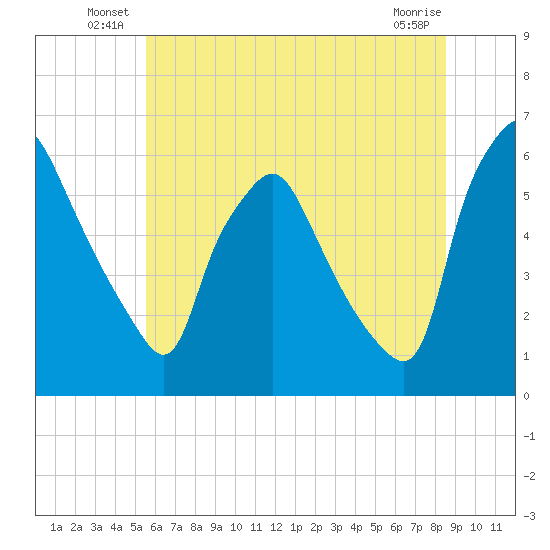 Westville tide chart for Friday, June 30, 2023