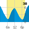 Westville tide chart for Friday, June 30, 2023