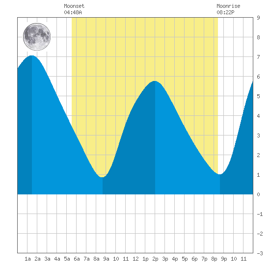 Westville tide chart for Saturday, June 3, 2023