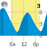 Westville tide chart for Saturday, June 3, 2023
