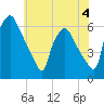 Westville tide chart for Sunday, June 4, 2023