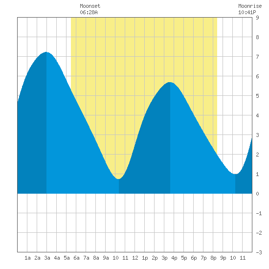 Westville tide chart for Monday, June 5, 2023