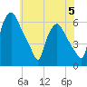 Westville tide chart for Monday, June 5, 2023