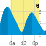 Westville tide chart for Tuesday, June 6, 2023
