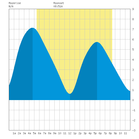 Westville tide chart for Wednesday, June 7, 2023