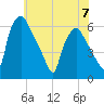 Westville tide chart for Wednesday, June 7, 2023