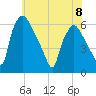 Westville tide chart for Thursday, June 8, 2023