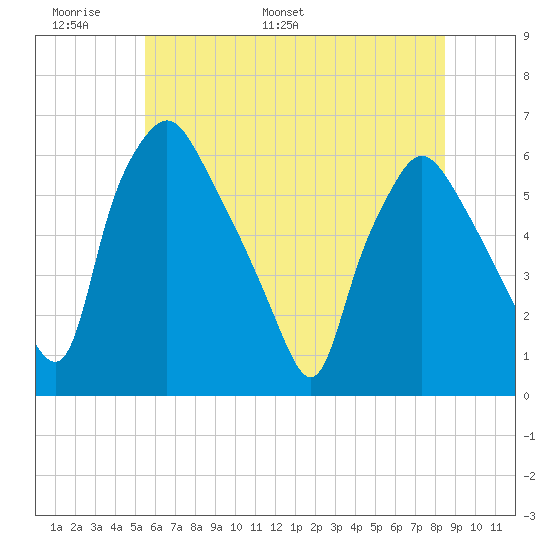 Westville tide chart for Friday, June 9, 2023