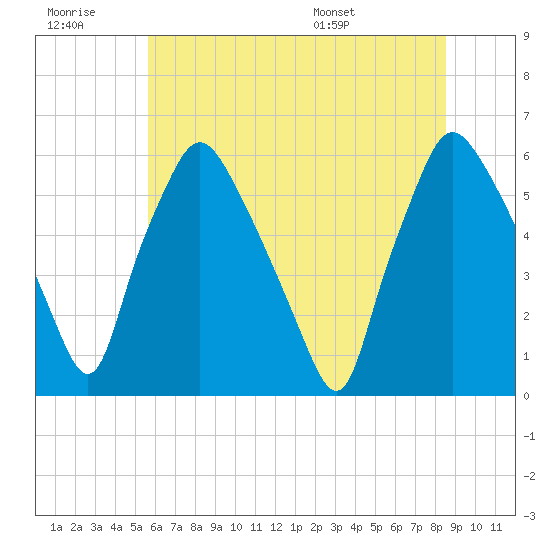 Westville tide chart for Monday, July 10, 2023