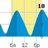 Westville tide chart for Monday, July 10, 2023