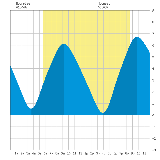 Westville tide chart for Tuesday, July 11, 2023